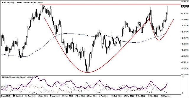 الكأس ذو مقبض لزوج اليورو/الدولار الكندي